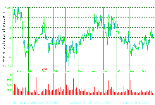 ACCIONA ENERGIAS. Pulsa para 2 a&ntilde;os