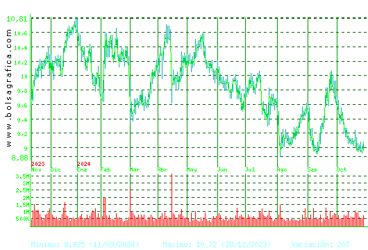 ACERINOX. Pulsa para 2 años