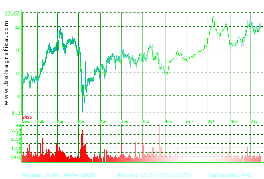 ACERINOX. Pulsa para 2 a&ntilde;os