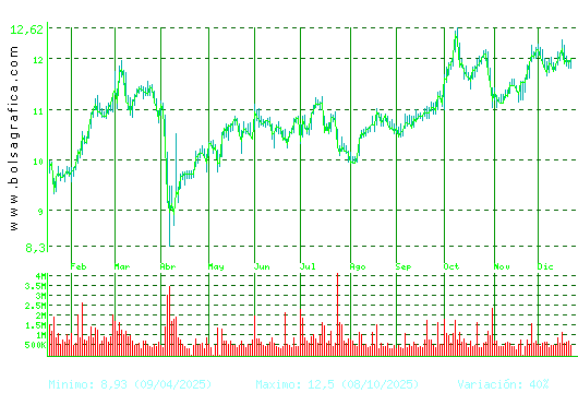 ACERINOX. Pulsa para 2 a&ntilde;os