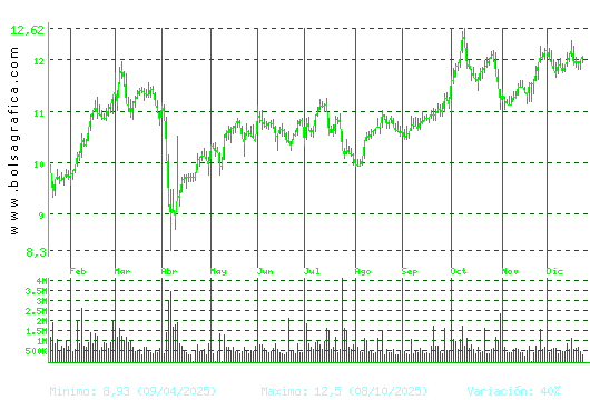ACERINOX. Pulsa para 2 a&ntilde;os