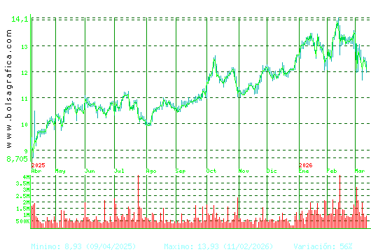 ACERINOX. Pulsa para 2 a&ntilde;os