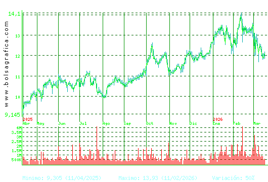 ACERINOX. Pulsa para 2 a&ntilde;os