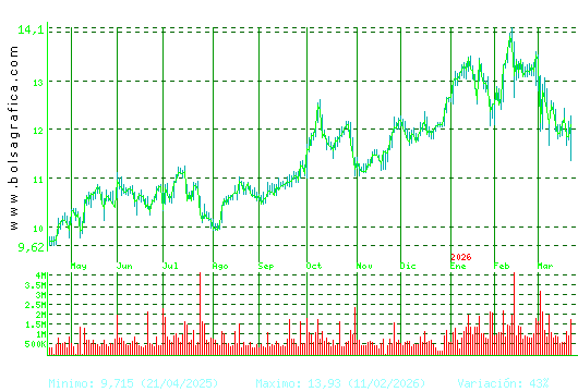 ACERINOX. Pulsa para 2 a&ntilde;os