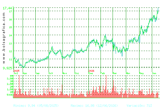 ACERINOX. Pulsa para 2 a&ntilde;os