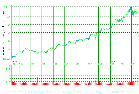ACS CONST.. Pulsa para 2 a&ntilde;os