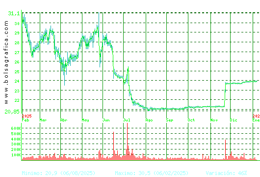 AEDAS. Pulsa para 2 a&ntilde;os