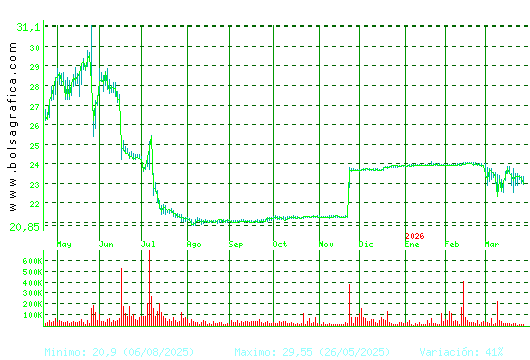 AEDAS. Pulsa para 2 a&ntilde;os