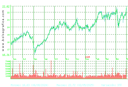 AENA. Pulsa para 2 años