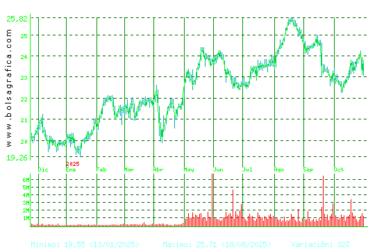 AENA. Pulsa para 2 años