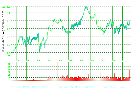 AENA. Pulsa para 2 a&ntilde;os