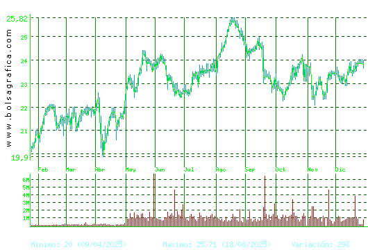 AENA. Pulsa para 2 a&ntilde;os