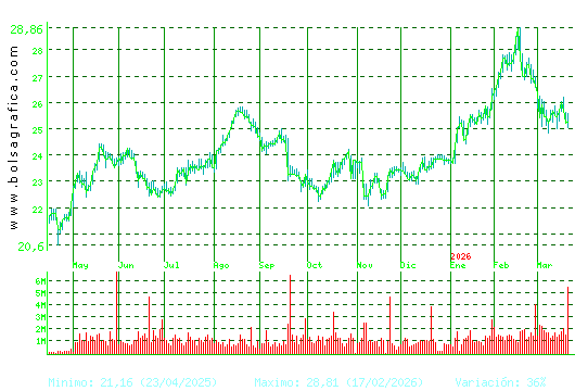 AENA. Pulsa para 2 a&ntilde;os
