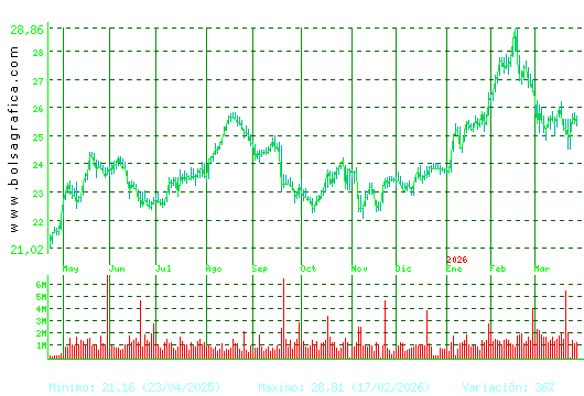 AENA. Pulsa para 2 a&ntilde;os