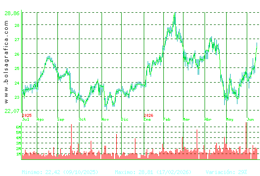 AENA. Pulsa para 2 a&ntilde;os