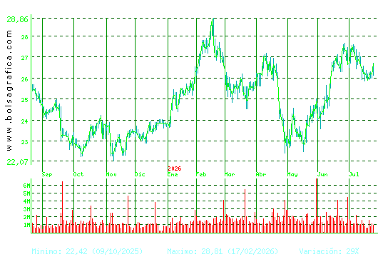 AENA. Pulsa para 2 a&ntilde;os