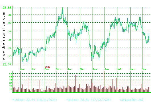 AENA. Pulsa para 2 a&ntilde;os