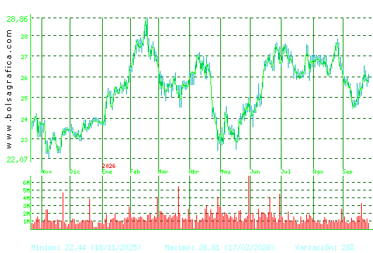 AENA. Pulsa para 2 a&ntilde;os