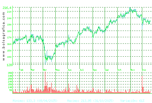 AIRBUS. Pulsa para 2 a&ntilde;os