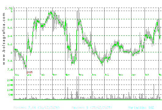 ALANTRA. Pulsa para 2 años