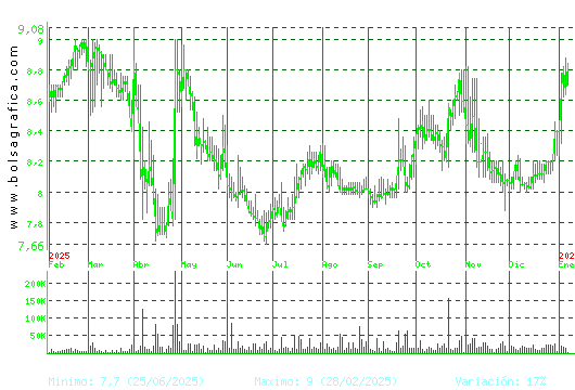 ALANTRA. Pulsa para 2 a&ntilde;os