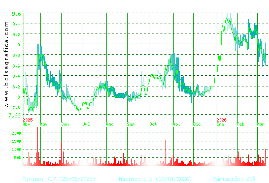 ALANTRA. Pulsa para 2 a&ntilde;os
