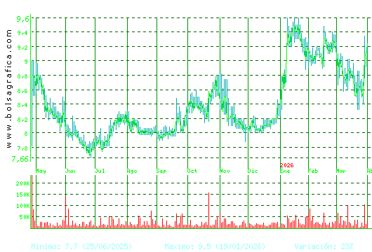 ALANTRA. Pulsa para 2 a&ntilde;os