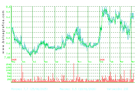 ALANTRA. Pulsa para 2 a&ntilde;os