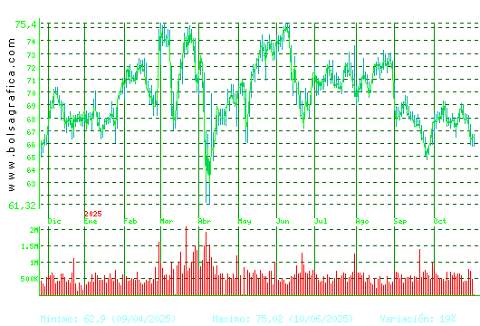 AMADEUS IT. Pulsa para 2 años