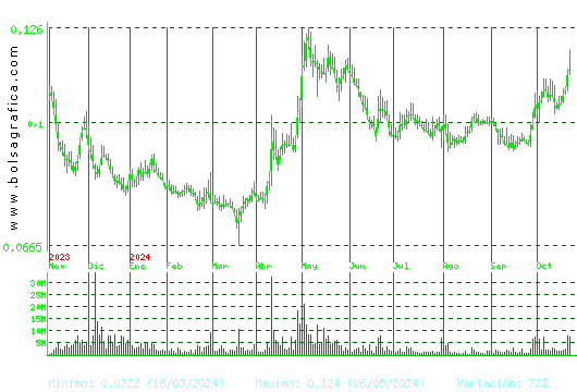 AMPER. Pulsa para 2 años