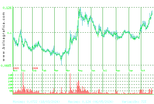 AMPER. Pulsa para 2 años