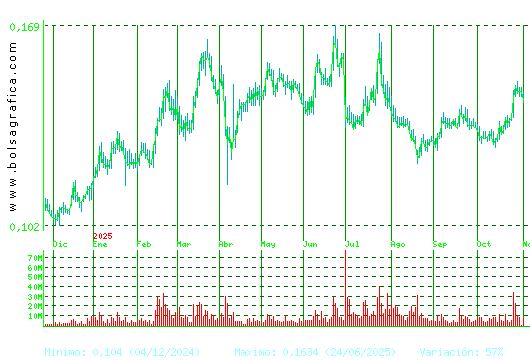 AMPER. Pulsa para 2 años