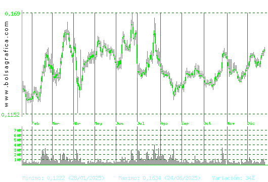 AMPER. Pulsa para 2 a&ntilde;os