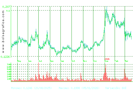 AMPER. Pulsa para 2 a&ntilde;os