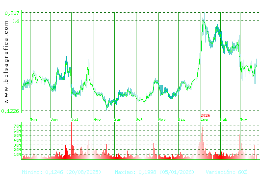 AMPER. Pulsa para 2 a&ntilde;os
