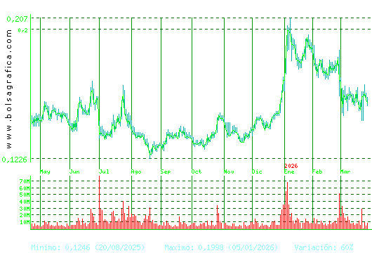AMPER. Pulsa para 2 a&ntilde;os