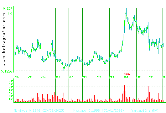 AMPER. Pulsa para 2 a&ntilde;os