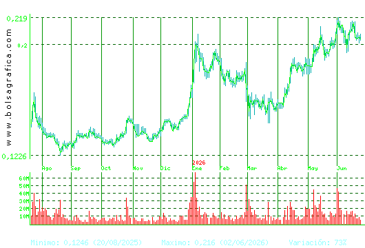 AMPER. Pulsa para 2 a&ntilde;os