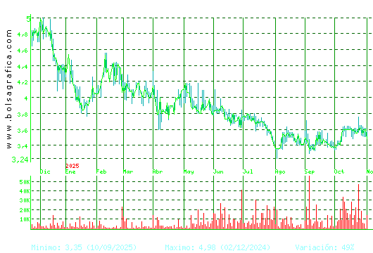 AMREST. Pulsa para 2 años