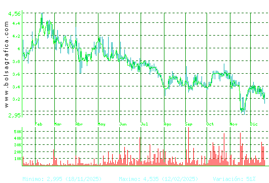 AMREST. Pulsa para 2 a&ntilde;os