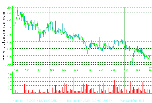 AMREST. Pulsa para 2 a&ntilde;os