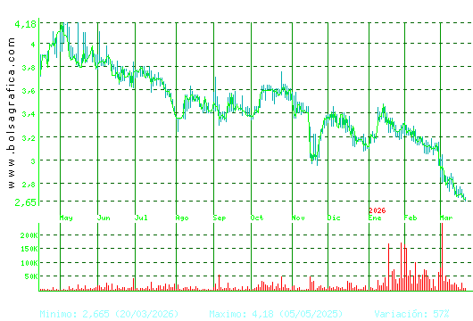 AMREST. Pulsa para 2 a&ntilde;os