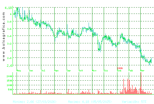 AMREST. Pulsa para 2 a&ntilde;os