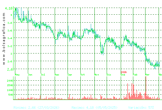 AMREST. Pulsa para 2 a&ntilde;os