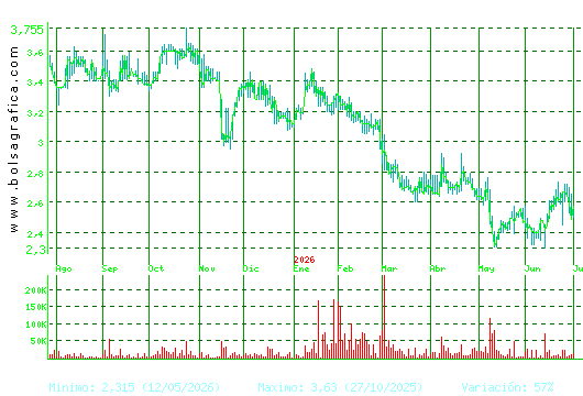 AMREST. Pulsa para 2 a&ntilde;os