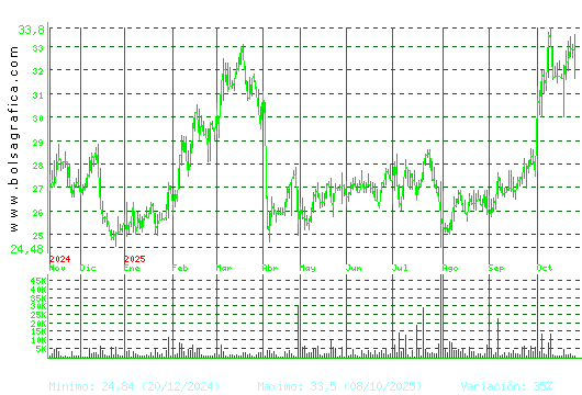 APERAM. Pulsa para 2 años