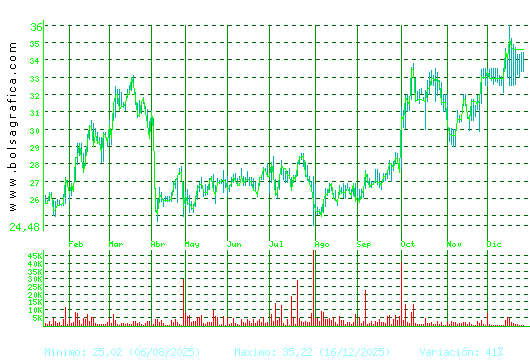 APERAM. Pulsa para 2 a&ntilde;os