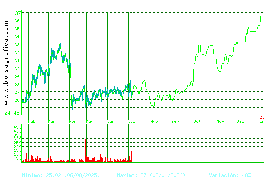 APERAM. Pulsa para 2 a&ntilde;os