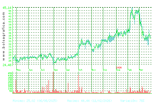 APERAM. Pulsa para 2 a&ntilde;os