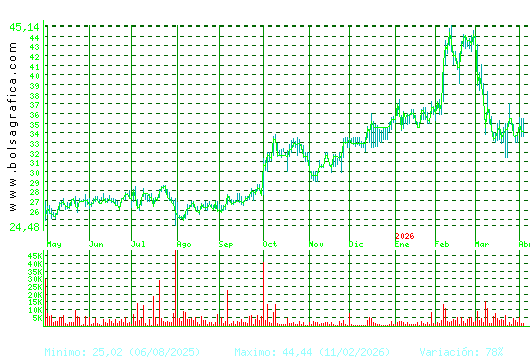 APERAM. Pulsa para 2 a&ntilde;os